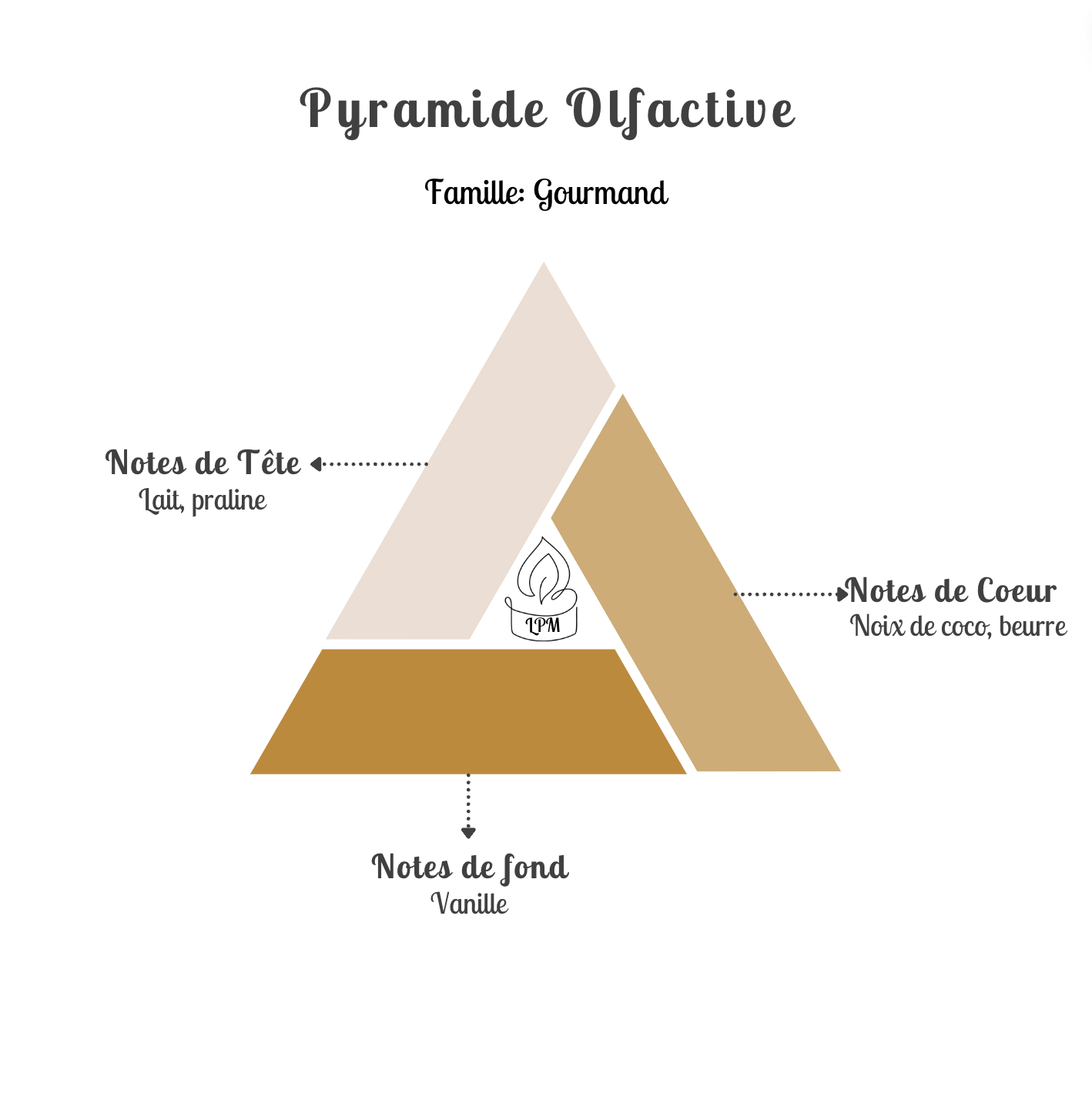 Poudre Parfumée - Madeleine Gourmande