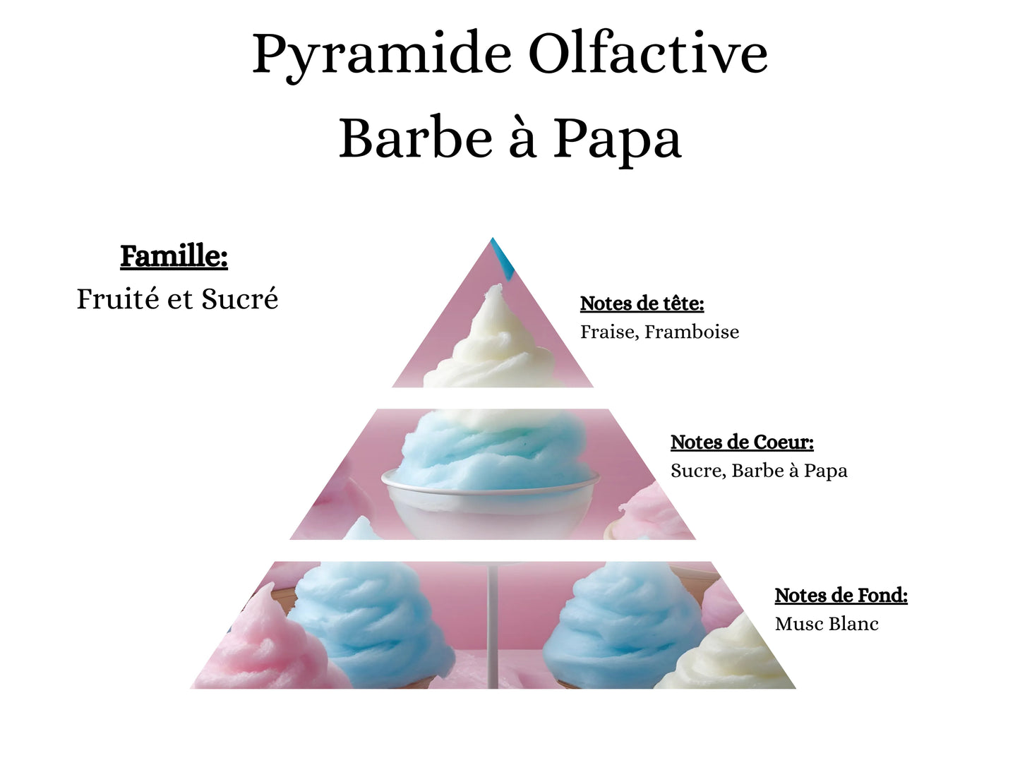 Pyramide olfactive Barbe à Papa pour bougies parfumées, fondants, sprays, poudres et suspensions - La P'tite Mèche