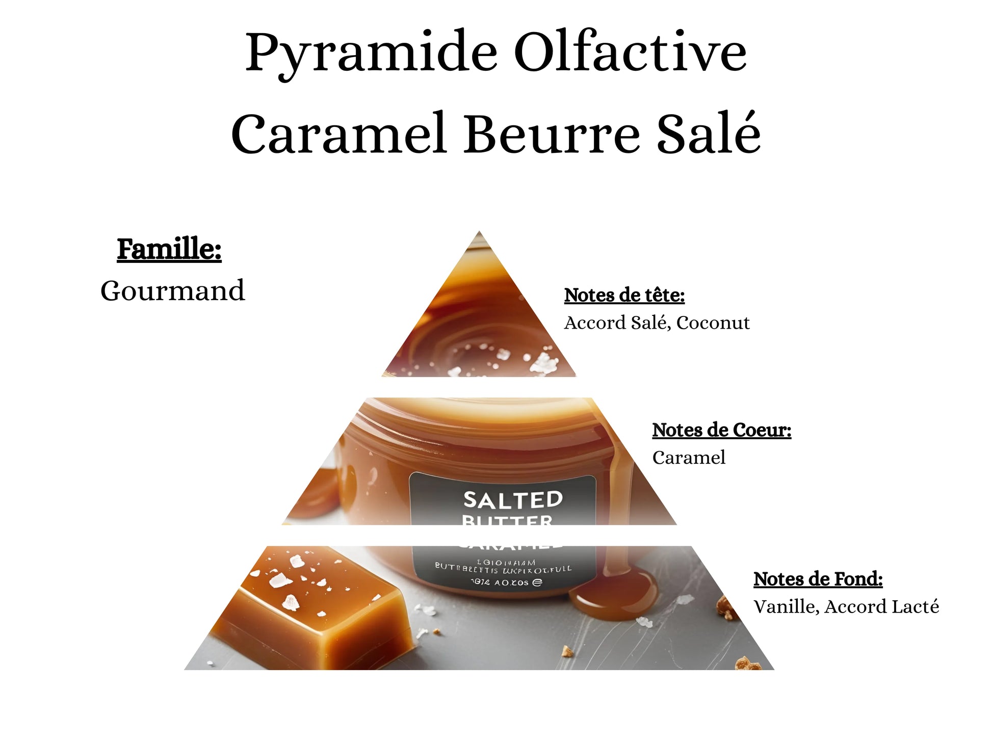 Pyramide olfactive du parfum Caramel Beurre Salé – Notes de tête, cœur et fond de la bougie artisanale