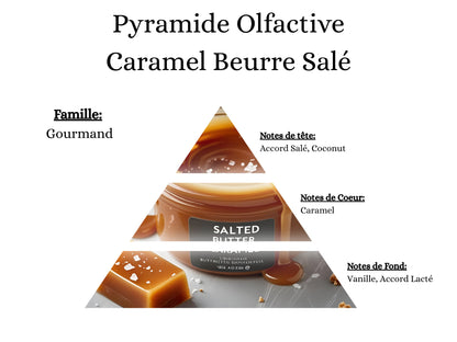 Pyramide olfactive du parfum Caramel Beurre Salé – Notes de tête, cœur et fond de la bougie artisanale