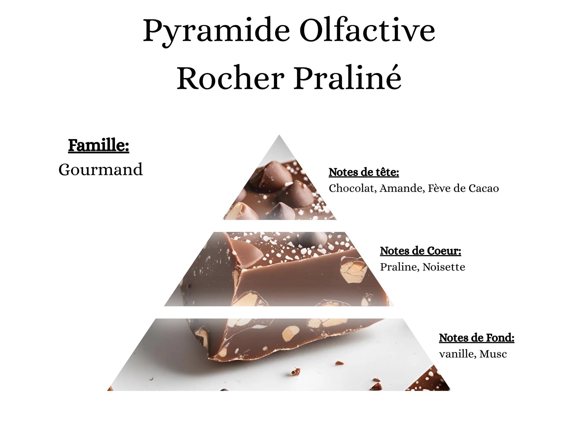 Notes de tête, cœur et fond du parfum Rocher Praliné : l'univers gourmand de mes créations chocolatées - La P'tite Mèche