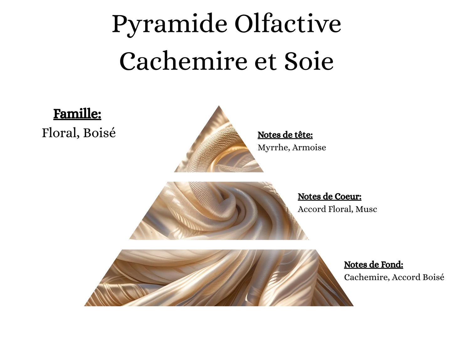 Notes de tête, cœur et fond du parfum Cachemire et Soie : une fragrance poudrée et précieuse pour un intérieur élégant - La P'tite Mèche